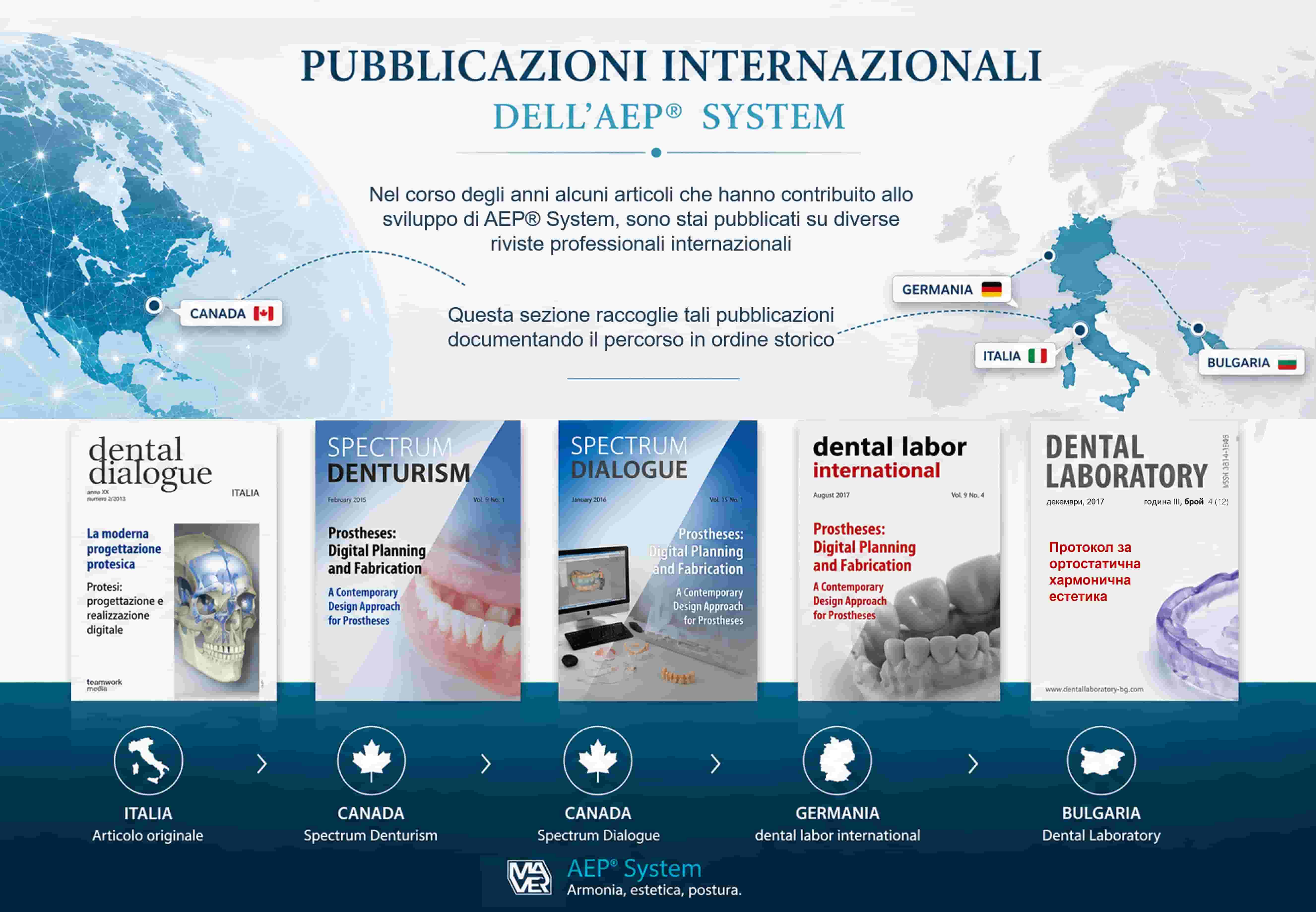 L'immagine sintetizza il percorso internazionale delle pubblicazioni dell'AEP&reg; System. Il primo articolo, dedicato alla moderna progettazione protesica, &egrave; stato pubblicato in Italia e successivamente in Canada e Germania. Il secondo, dedicato all'Armonia Estetica Posturale, &egrave; stato pubblicato in Italia e successivamente in Bulgaria. La grafica documenta in ordine storico la diffusione editoriale del Metodo AEP&reg; attraverso riviste professionali internazionali e si collega alla sezione "Rassegna stampa" del sito