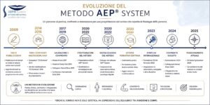 Evoluzione Metodo AEP System dal 2014 al 2025 congressi e formazione
